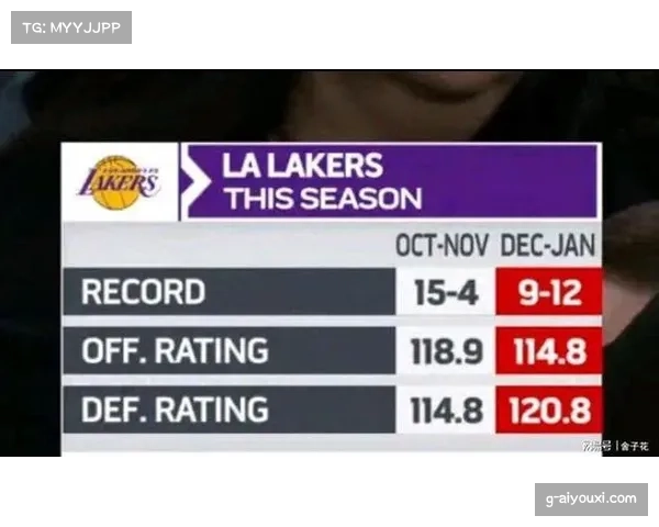 湖人攻防转换效率垫底反映三巨头兼容性问题 湖人攻防转换效率垫底反映三巨头兼容性问题